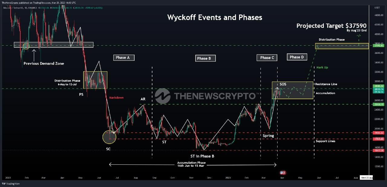 Decoding Bitcoin Price Using Wyckoff Approach TheNewsCrypto