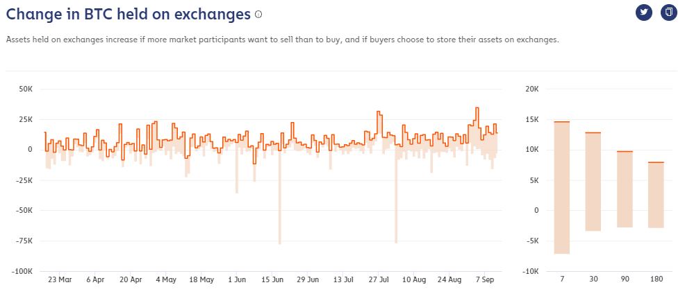 Change in BTC on exchanges