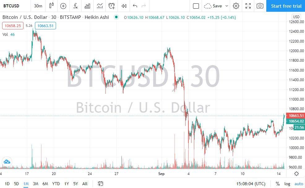 BTC-USD -Thenewscrypto