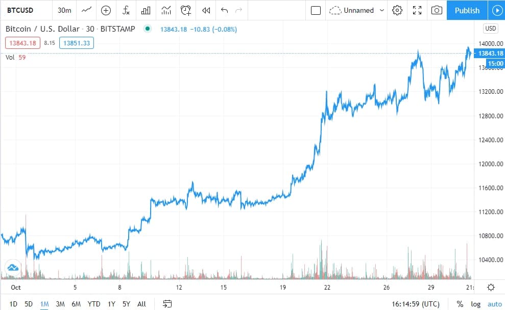 Bitcoin Price Soars Above $14K, First Time Since Whitepaper Release in 2008 - TheNewsCrypto