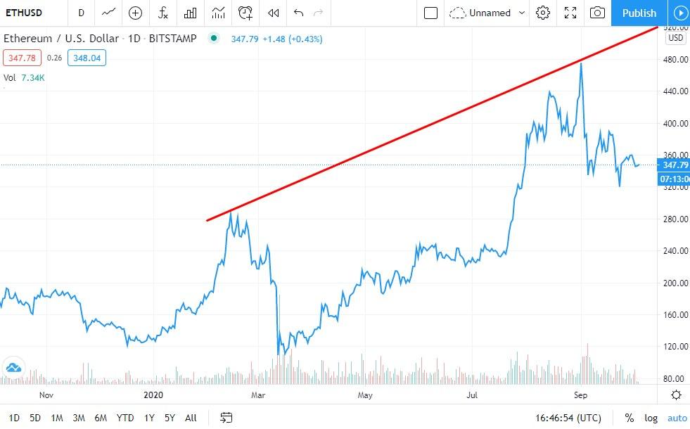 ethereum price going down