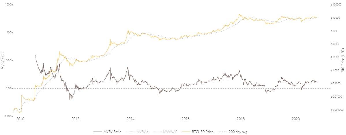 Bitcoin MVRV Ratio