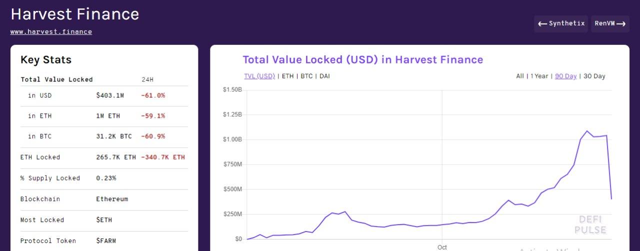 Total value locked in Harvest Finance (Source: DeFi Pulse)