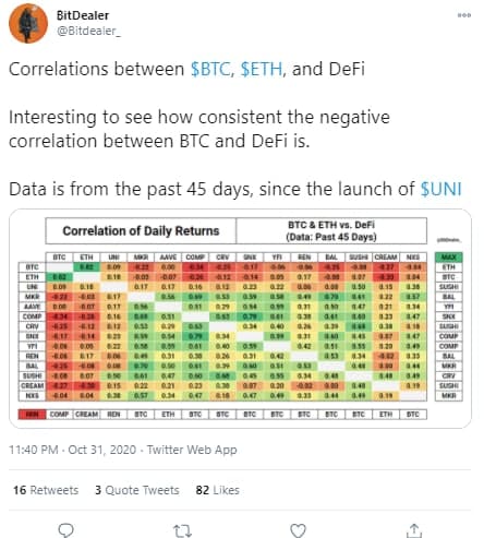 45-day correlation between price performance of DeFi tokens and Bitcoin