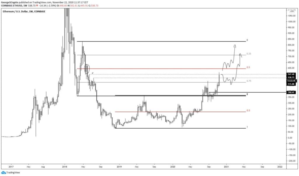 ETH could Reach A New Local High