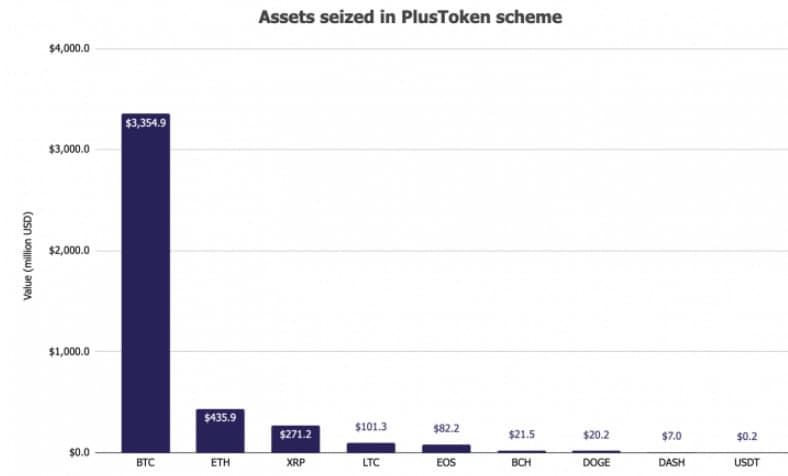 Values of Seized Crypto Assets’ Breakdown