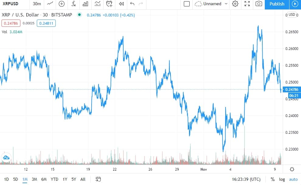 XRP Price Chart 1-Month (Source: TradingView)