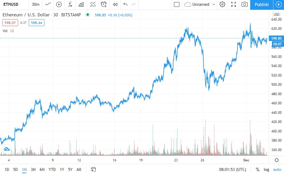 ETH Price Chart 1-Month (Source: TradingView)