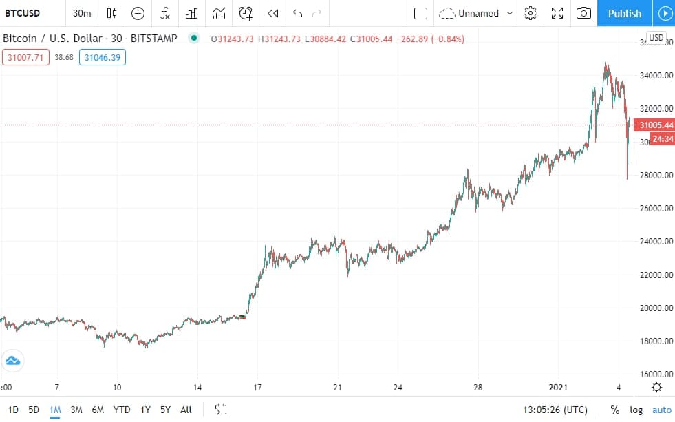 BTC Price Chart 1-Month (Source: TradingView)