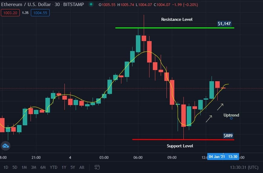 ETH Price Chart 1-Month (Source: TradingView)