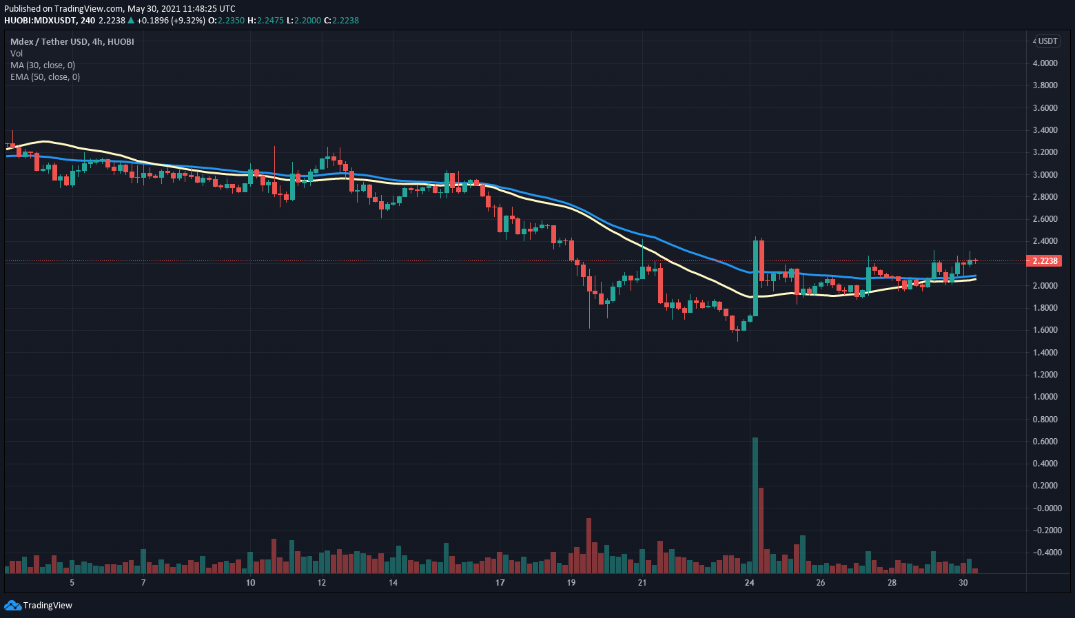 Mdex (MDX) Technical Analysis 2021 for Crypto Traders ...