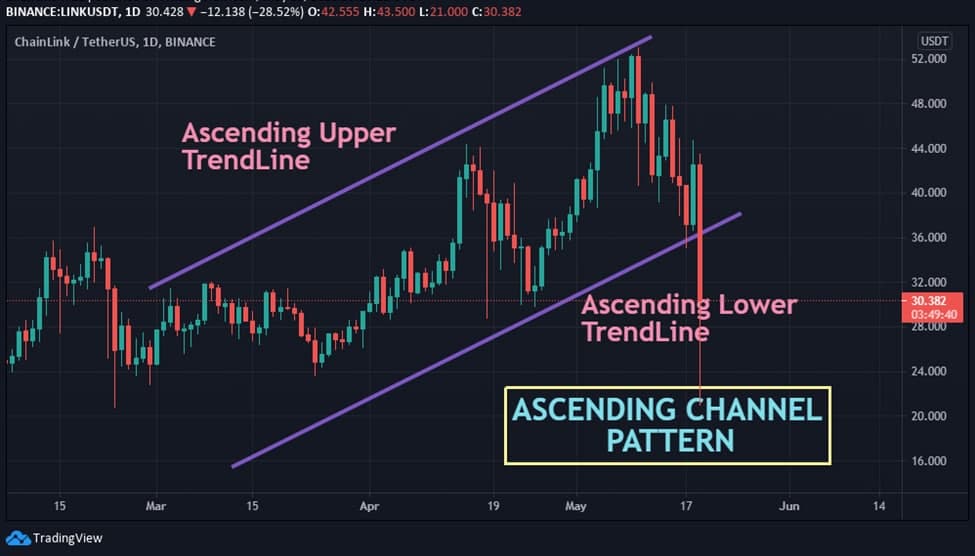 LINK/USDT Ascending Channel Pattern