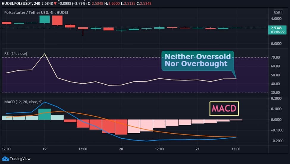 POLS RSI and MACD