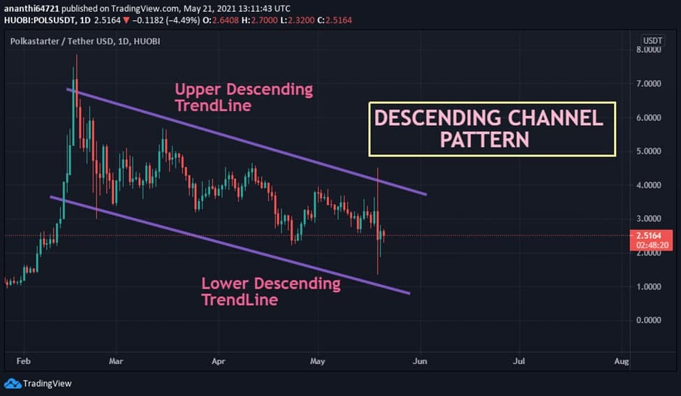 POLS/USDT Descending Channel Pattern