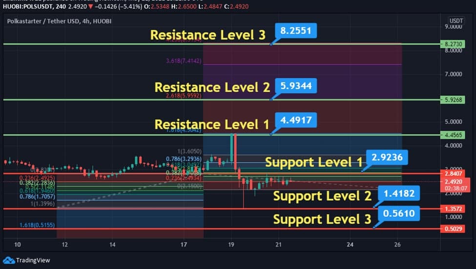 POLS/USDT Price Chart