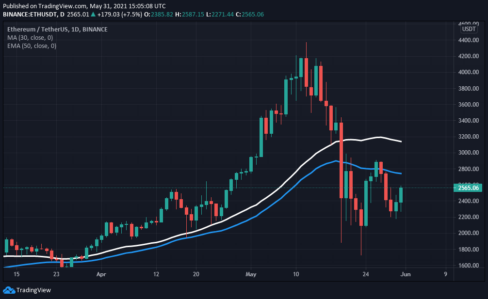 ETH 30-day SMA and 50-day EMA