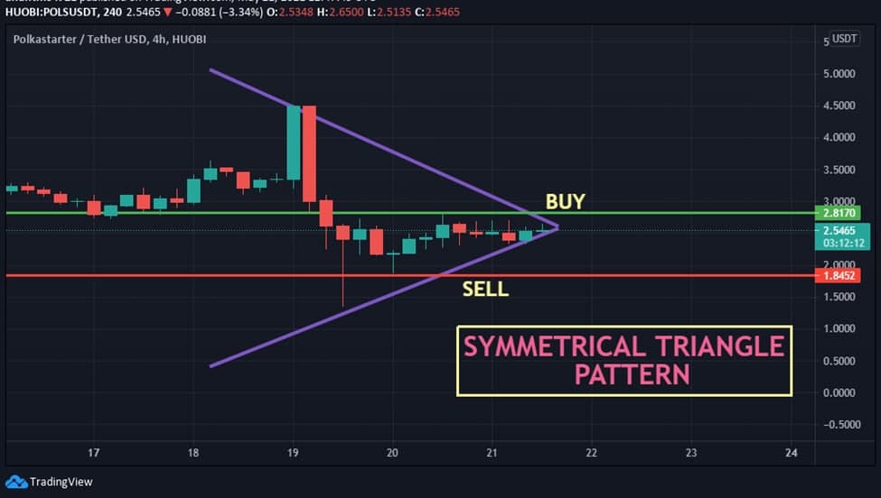 POLS/USDT Symmetrical Triangle Pattern