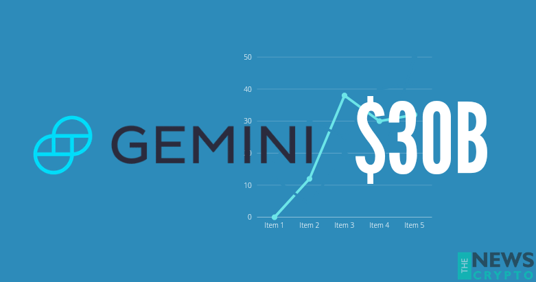 Gemini Holds $30B Worth of Cryptocurrency Under Custody