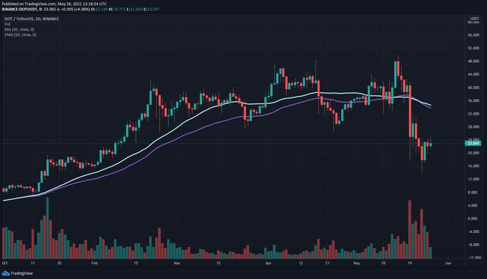 Polkadot DOT 30-day technical analysis with SMA and EMA