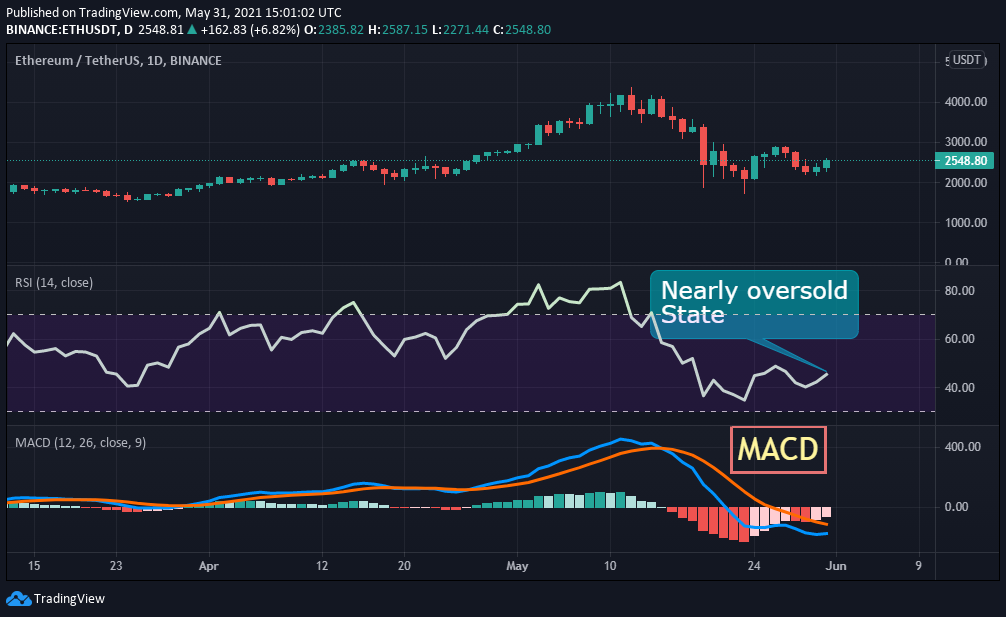 ethereum macd chart