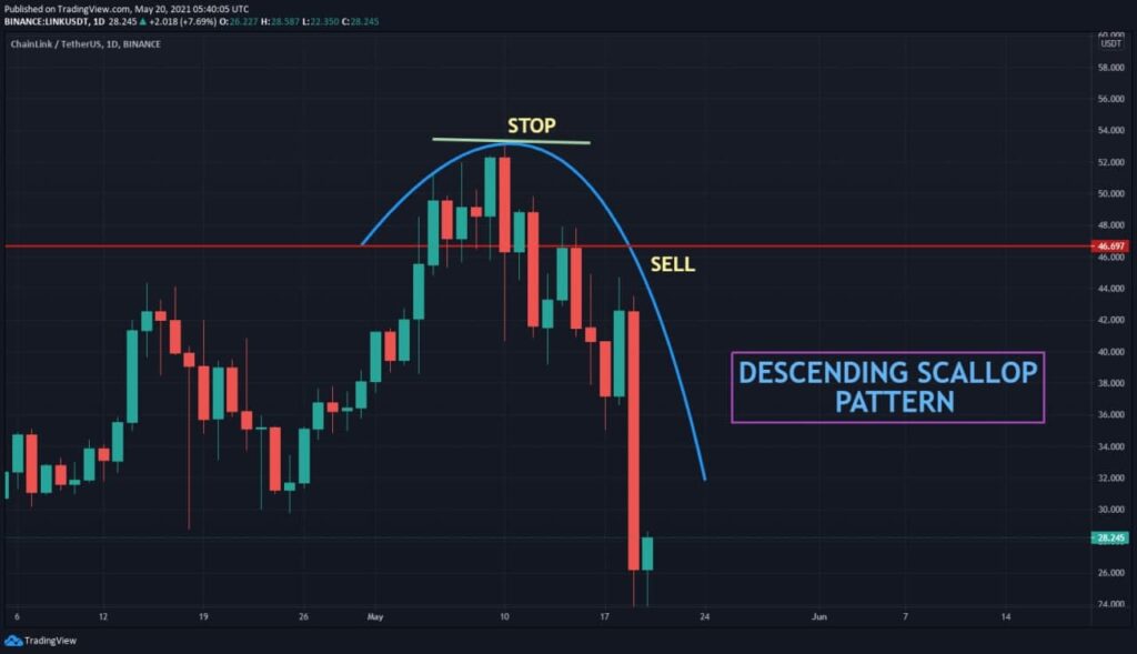 LINK/USDT Descending Scallop Pattern