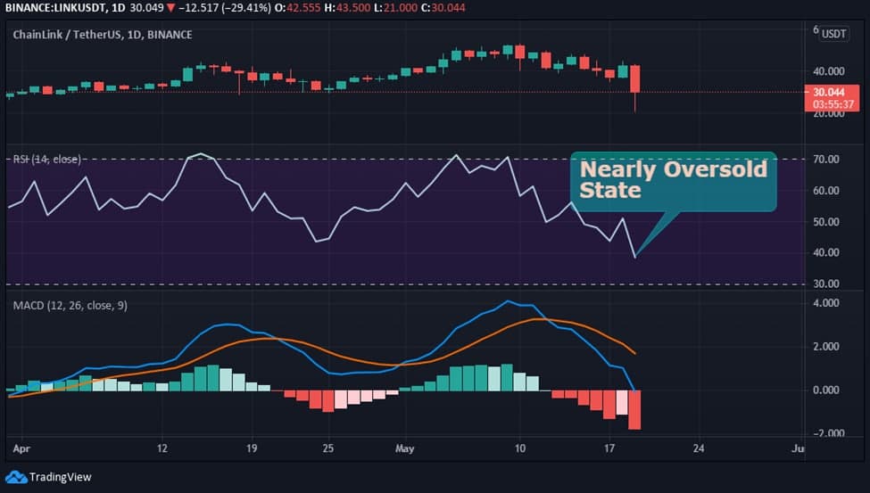 LINK RSI and MACD