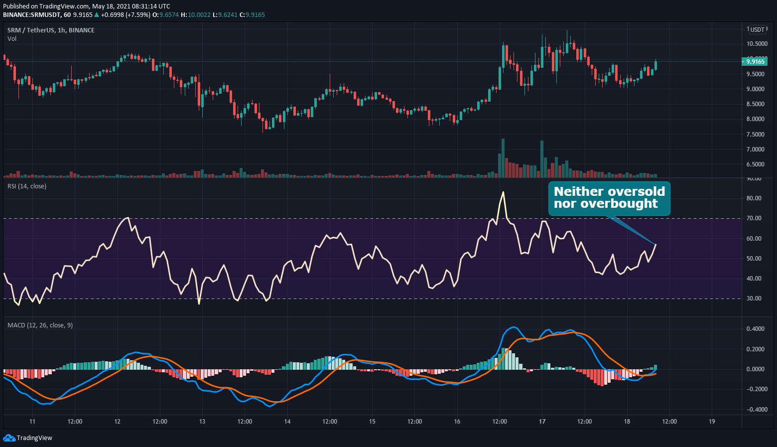 Serum (SRM) Technical Analysis 2021 for Crypto Traders ...