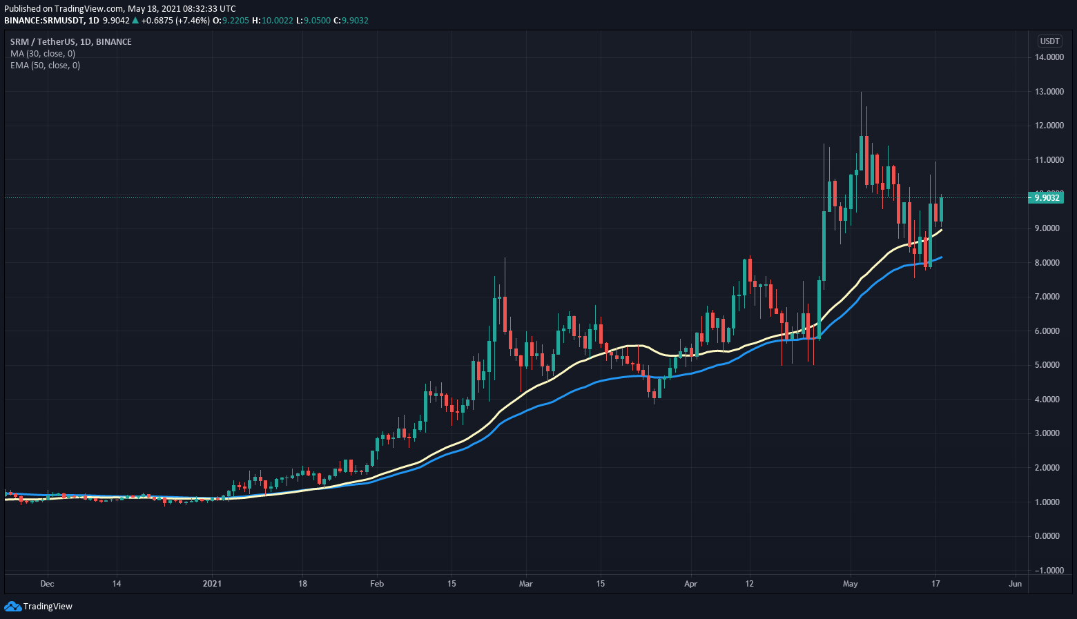 srm price crypto