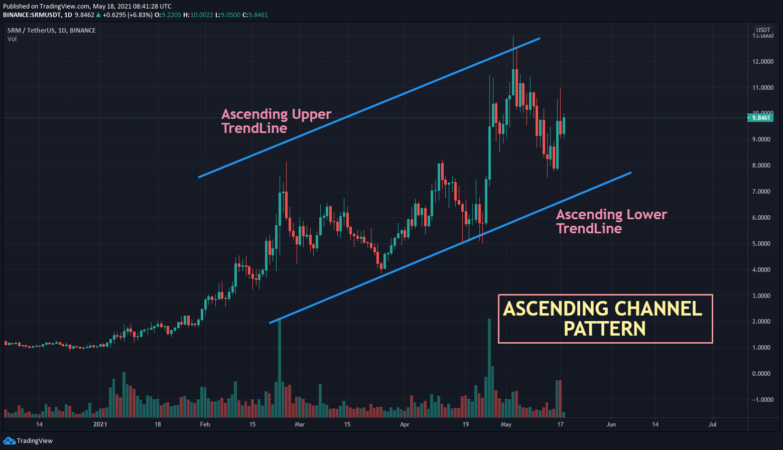 Serum (SRM) Technical Analysis 2021 for Crypto Traders ...