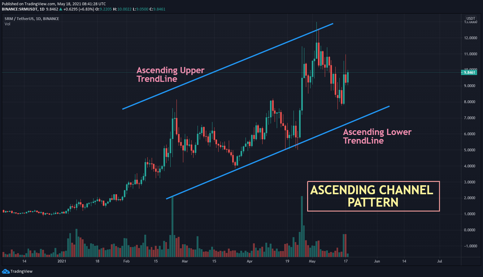 Serum (SRM) Technical Analysis 2021 for Crypto Traders ...