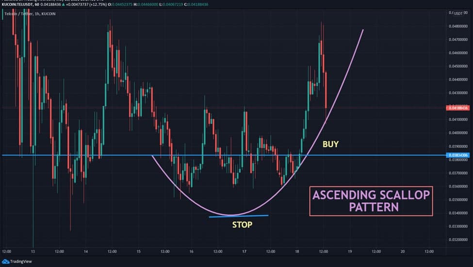 TEL/USDT Ascending Scallop Pattern