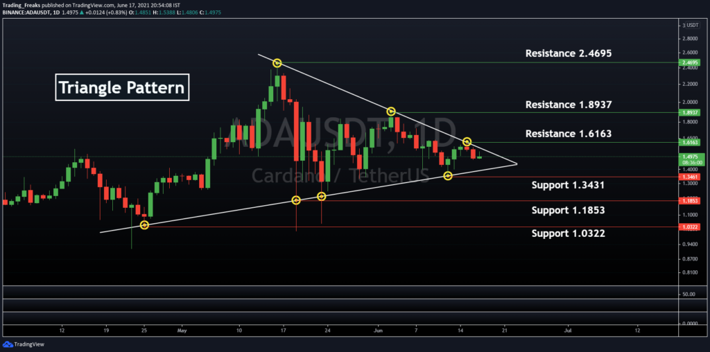 Cardano Price Prediction 2021 Will Ada Hit 5 Soon Thenewscrypto [ 508 x 1024 Pixel ]