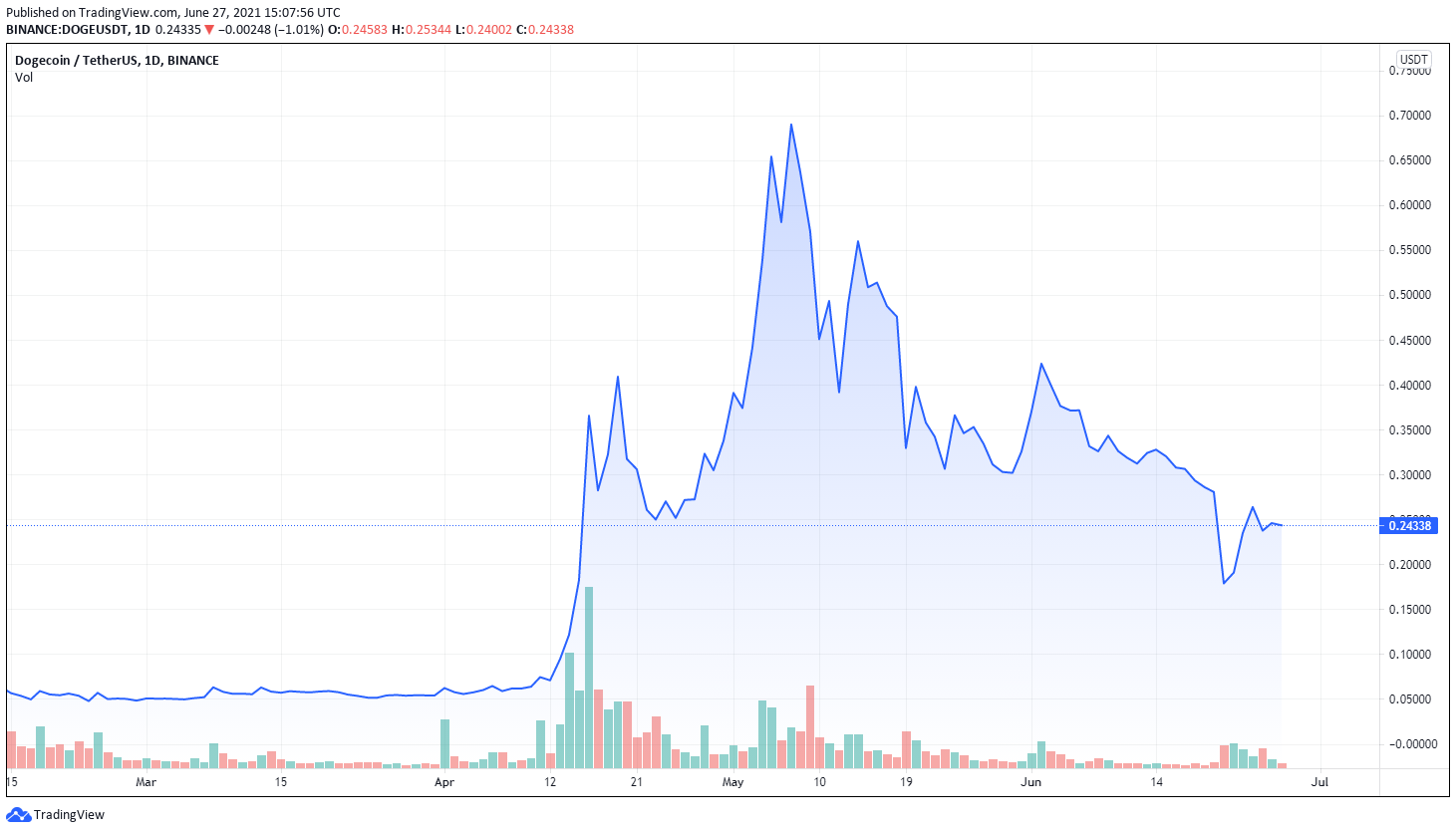 Mcdonalds Should Accept Dogecoin Doge Thenewscrypto