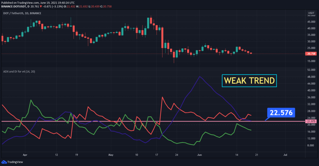 DOT/USDT ADX