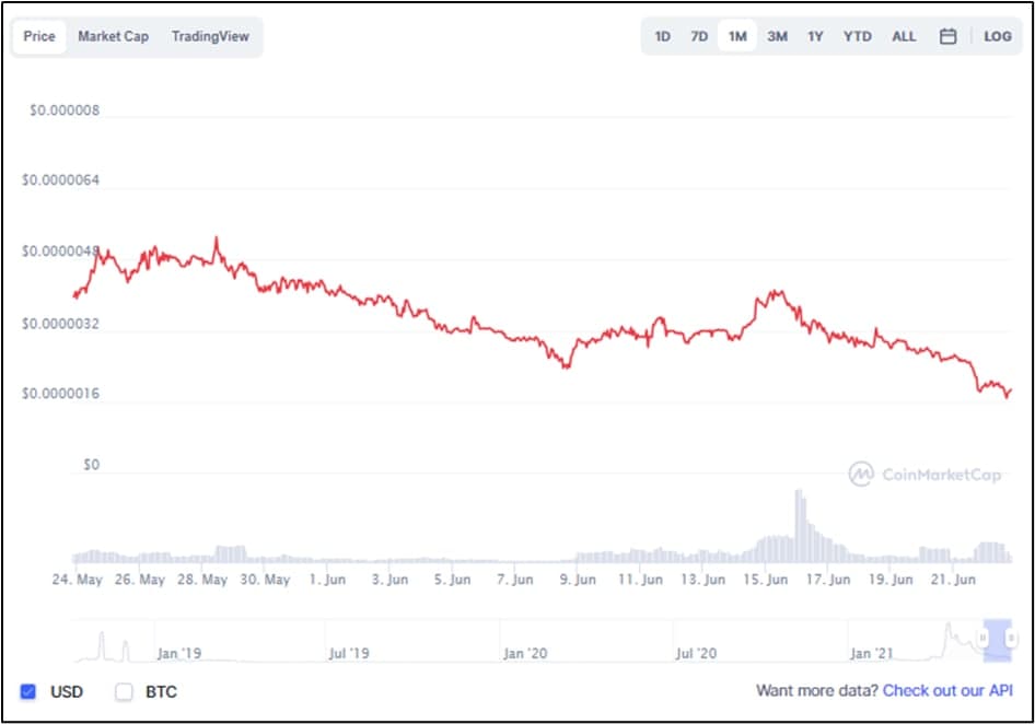 Best Altcoin of free coin - FREE/USDT Price Chart 