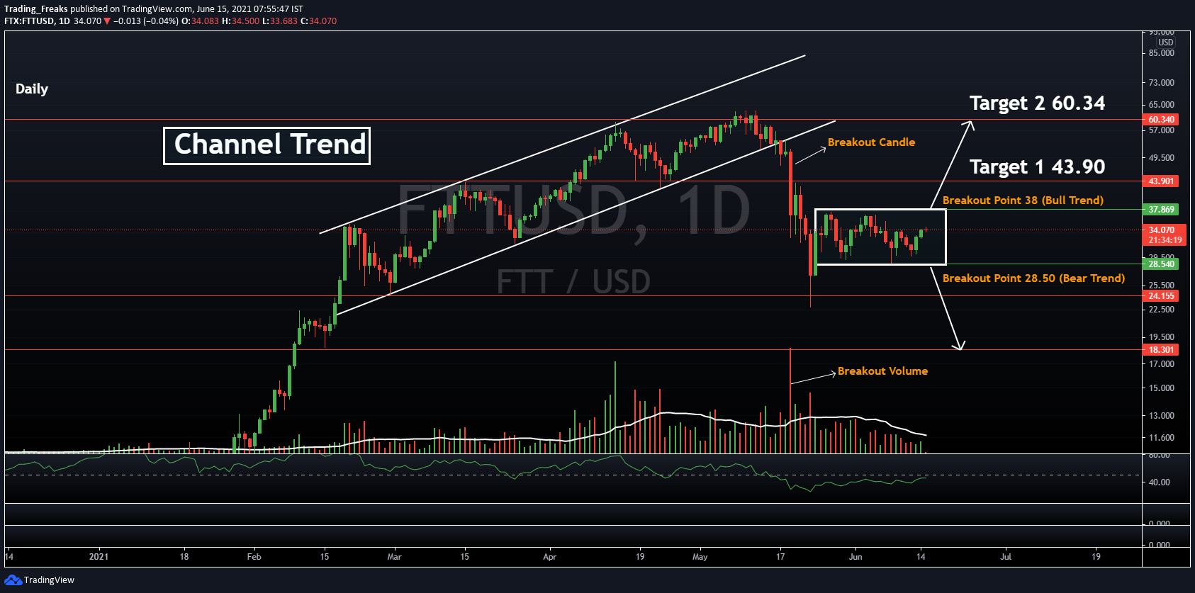 FTX coin (FTT) Technical Analysis 2021 for Crypto Traders  TheNewsCrypto