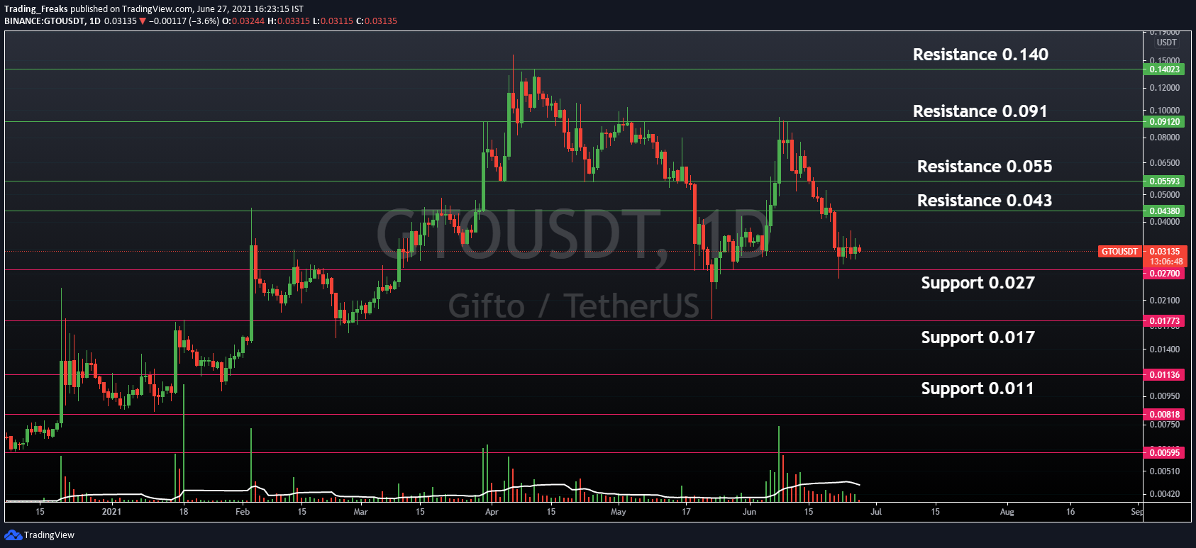 price of gto crypto