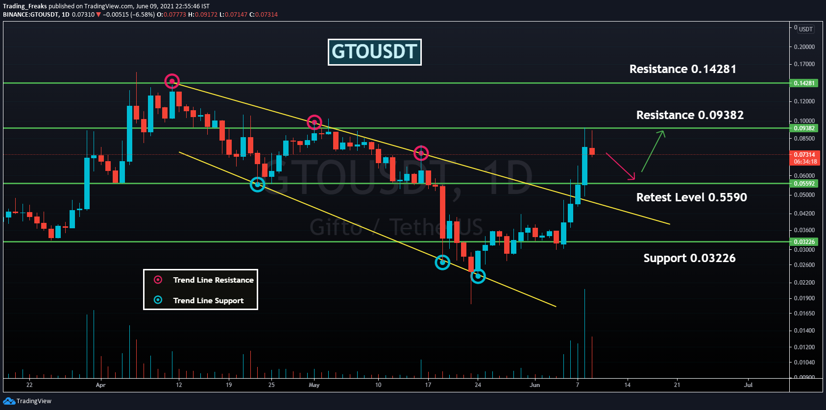 gto crypto price prediction