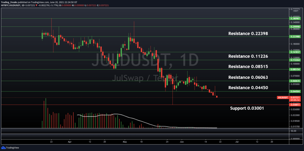 JULD/USDT Support and Resistance Level 