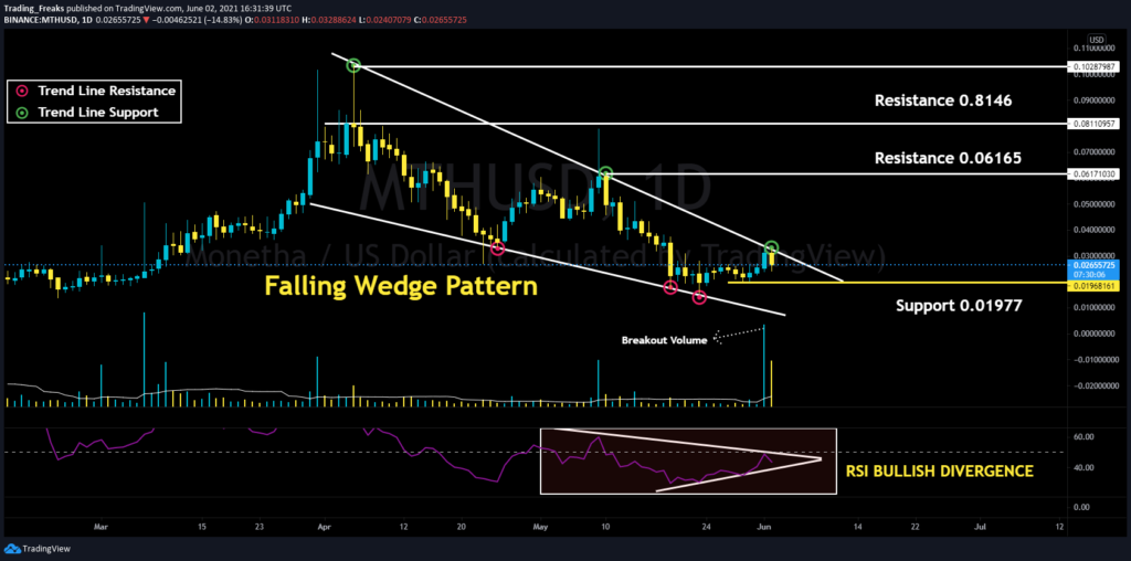 MTH/USDT Showing Falling Wedge Pattern