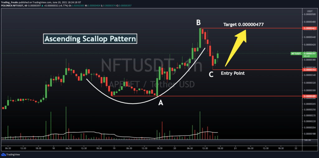 NFT/USDT Price Chart Daily Time Frame