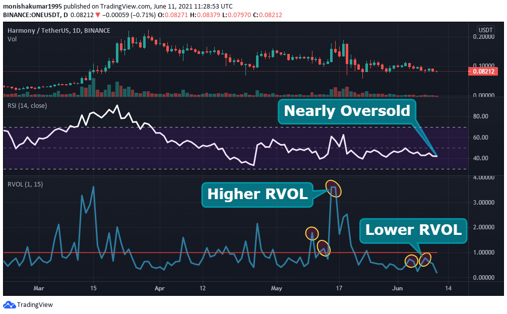 ONE RSI and RVOL