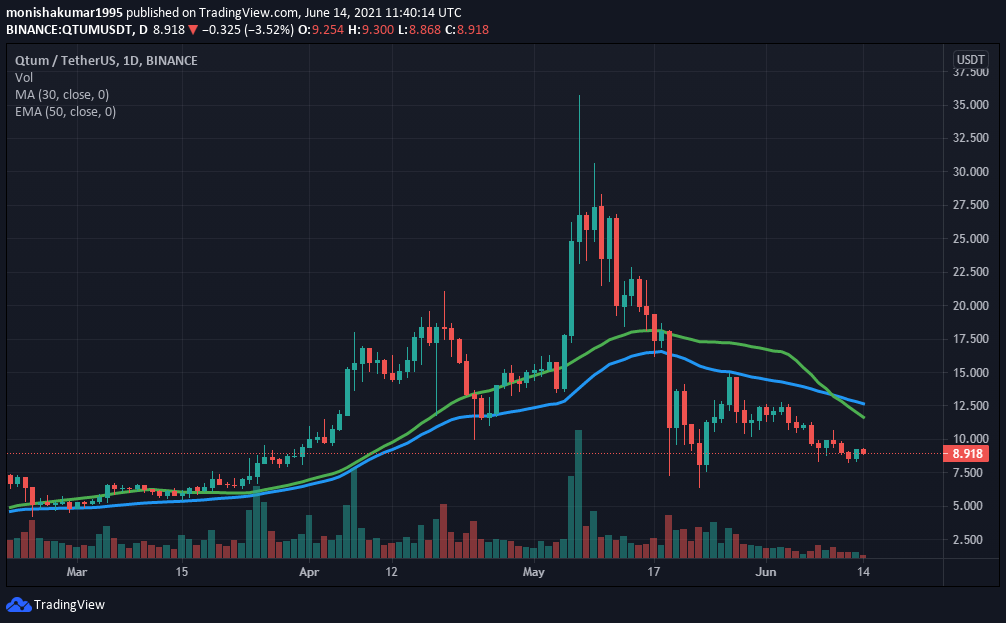 QTUM 30-day SMA and 50-day EMA