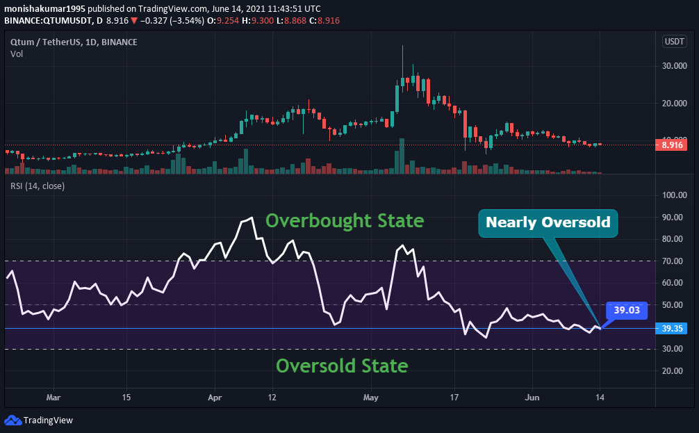 QTUM RSI