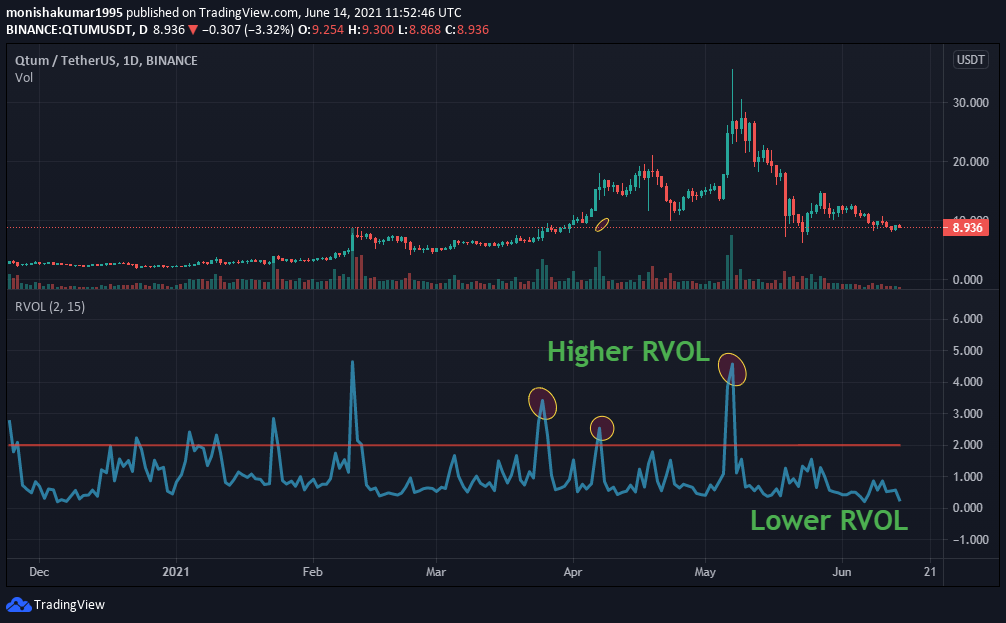 QTUM RVOL