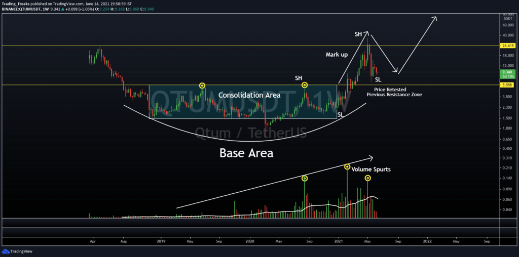 QTUM Technical Analysis