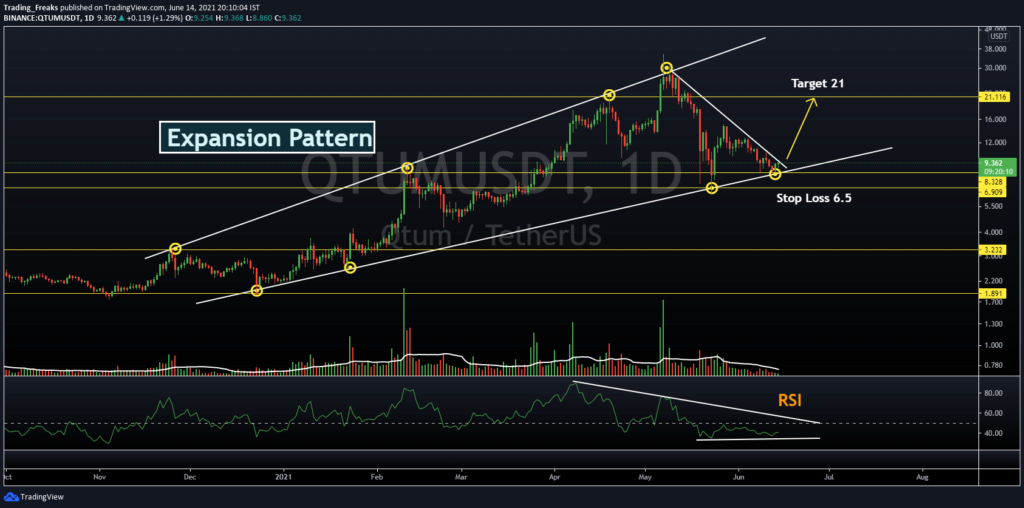 QTUM/USDT Expansion Pattern