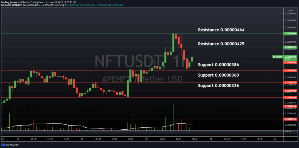 NFT/USDT Support and Resistance Level