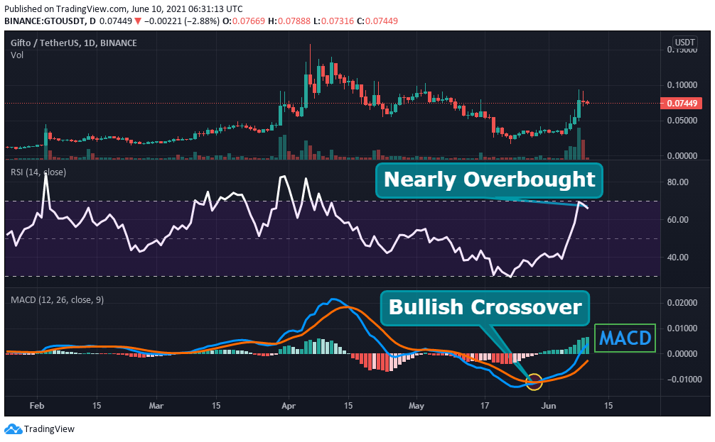 GTO RSI and MACD