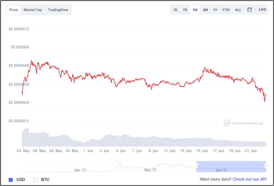 safemoon - SAFEMOON/USDT Price Chart